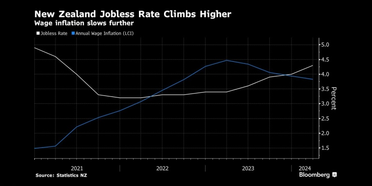 新西兰失业率攀升而工资增长放缓 - 交易时间网(infointime.cn)