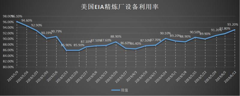 美国截至3月01日当周EIA精炼厂设备利用率.png