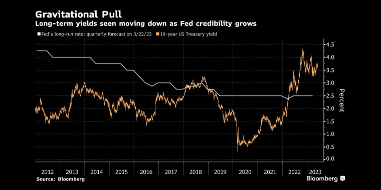 引力随着美联储可信度的提高，长期收益率料将下降 - 行情走势分析 - 股指、黄金、外汇、原油 - 财经图表/统计图表/分析图表/经济指标【GDP-CPI-PMI-非农】 - 彭博社 - Bloomberg - 市场矩阵