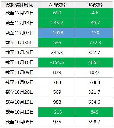 api与eia数据不同向，数据差异较大，什么原因，api预测eia数据