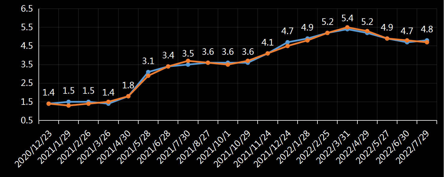 美国商务部经济分析局(BEA)核心消费支出价格指数(Core-PCE)年率数据，美国pce，美国最新通胀数据，今日，今夜，核心pce数据，pce年率，月率，历史最高水平，30年来最高水平，美国通胀急升