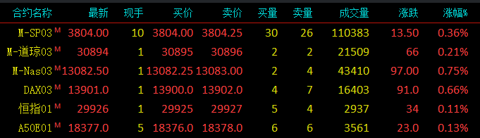 道琼斯指数期货，标普500指数期货，纳斯达克100指数期货，恒生指数期货，新加坡富时a50期指，德国daxz指数期货，最新报价，行情走势，走势分析，技术分析，涨跌幅