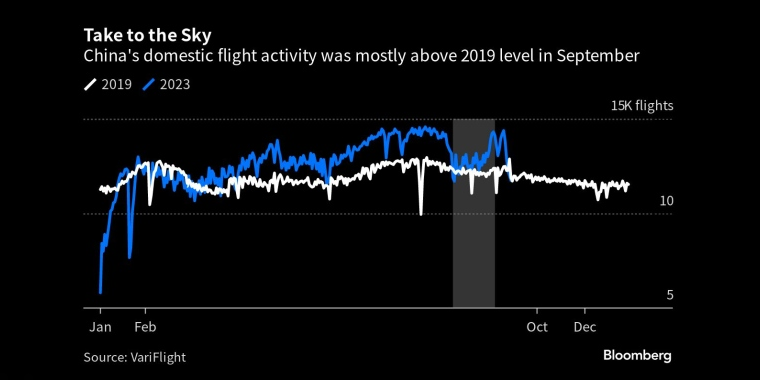 飞向天空9月，中国国内航班活动基本高于2019年水平 - 行情走势分析 - 股指、黄金、外汇、原油 - 财经图表/统计图表/分析图表/经济指标【GDP-CPI-PMI-非农】 - 彭博社 - Bloomberg - 市场矩阵