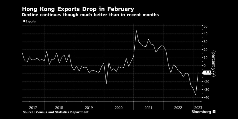香港2月出口继续下滑，但较1月大幅好转
