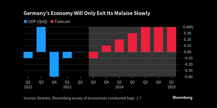 德国经济只能缓慢走出困境 - 行情走势分析 - 股指、黄金、外汇、原油 - 财经图表/统计图表/分析图表/经济指标【GDP-CPI-PMI-非农】 - 彭博社 - Bloomberg - 市场矩阵