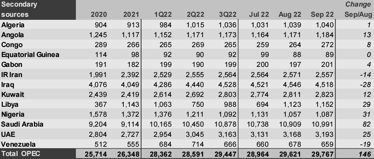 OPEC原油市场月报，月报，OPEC月度原油产量最新数据，阿尔及利亚原油产量，安哥拉原油，刚果石油产量，赤道几内亚的原油产量是多少，伊朗最新原油产量，伊拉克石油月产量，科威特最新石油产量数据，利比亚石油产量最新数据，尼日利亚的最新石油产量，沙特的石油产量是多少，阿联酋的原油产量月报，月度原油产量数据，OPEC+委内瑞拉的石油产量最新