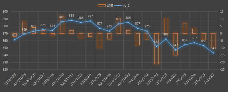 贝克休斯，油服贝克休斯，钻井数，原油钻井数，石油钻井数，每周石油钻井报告