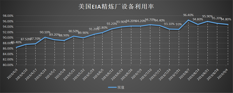 美国截至3月01日当周EIA精炼厂设备利用率.png