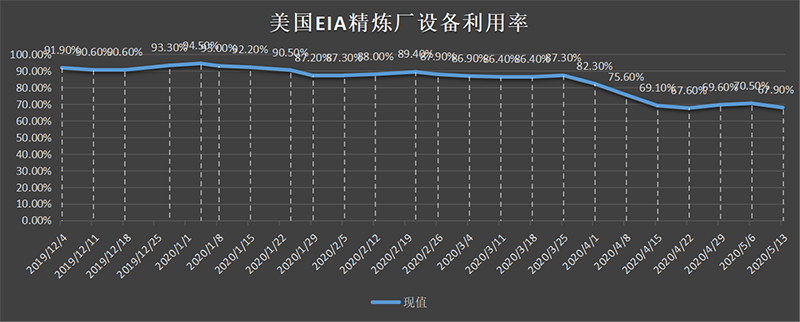 美国截至3月01日当周EIA精炼厂设备利用率.png