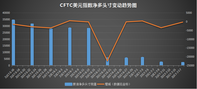 cftc美元指数净多头寸变动趋势图