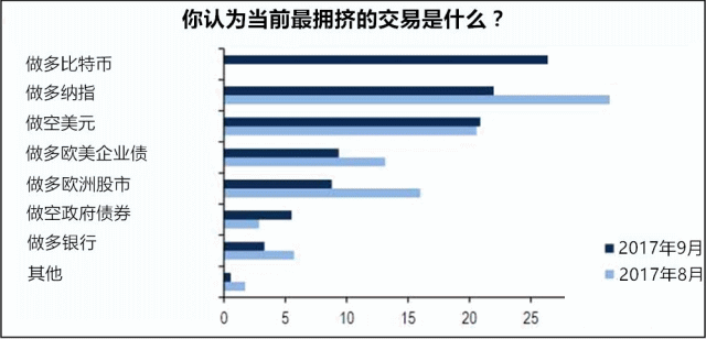 当前最拥挤的交易是什么？