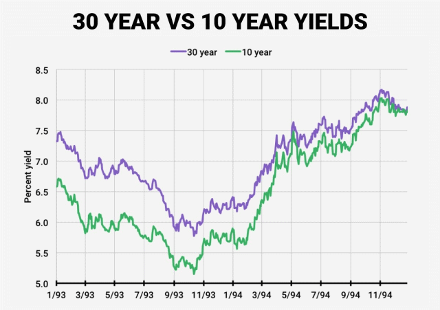 1994年1月至9月，美国30年国债收益率上涨了近200个基点，使得投资者损失近1万亿美元。财富杂志将当年这一幕称为“债券大屠杀”。美联储被认为是造成这场大屠杀的主要原因，因为美联储加息的步伐快于市场预期。当年，美联储大幅加息2.25%，而美国经济却依然比较脆弱。