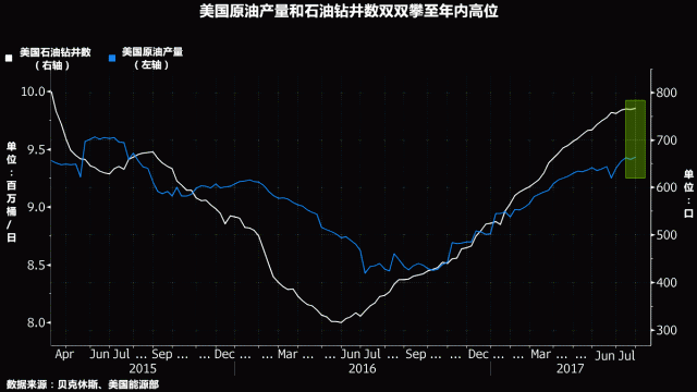 美国原油产量和石油钻井数双双攀升至年内高位