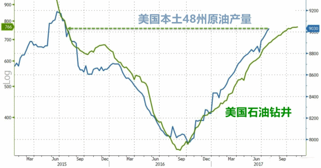 美国本土48州原油产量