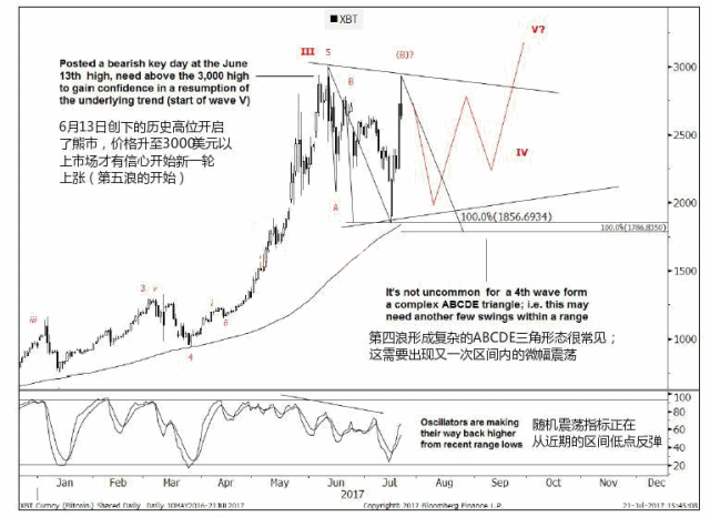 今年比特币价格走势