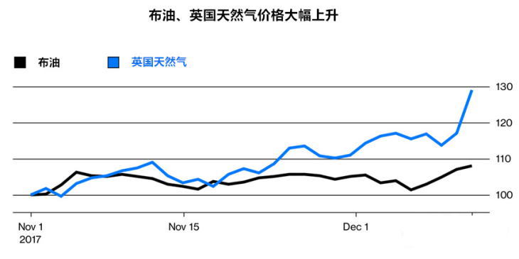 布油与英国天然气价格走势图