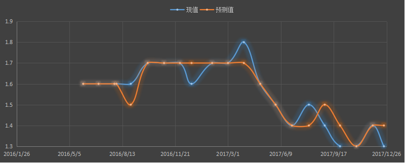 美国三季度个人消费支出(PCE)年化季环比终值 2.2%，预期 2.3%，初值 2.3%