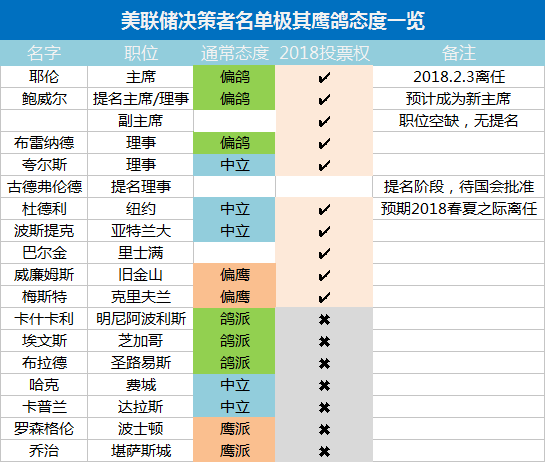 美联储决策者名单及其通常态度一览