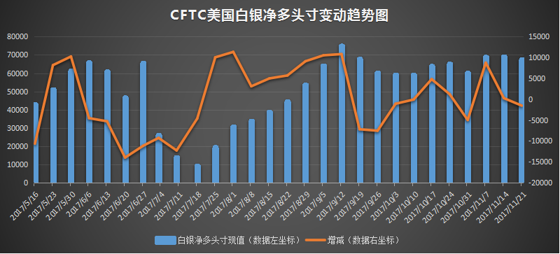 cftc美白银净多头寸变动趋势图