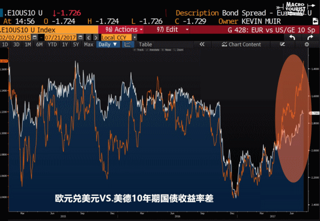 美元/欧元VS美德10年期国债收益率差