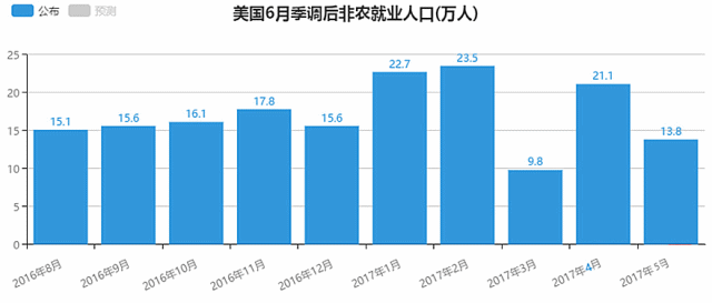  劳工部非农报告前瞻：薪资增速不仅投资者关注，FED也关注