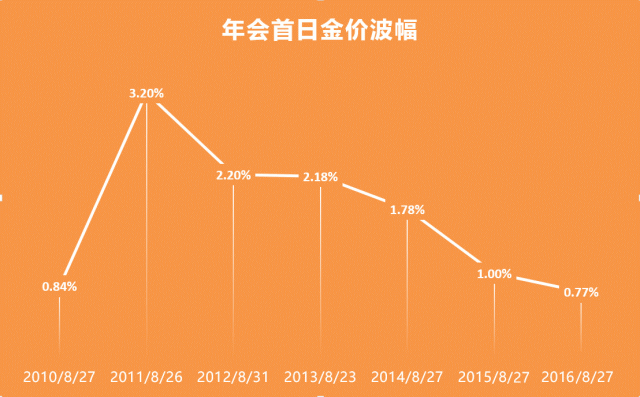 年会首日金价波幅