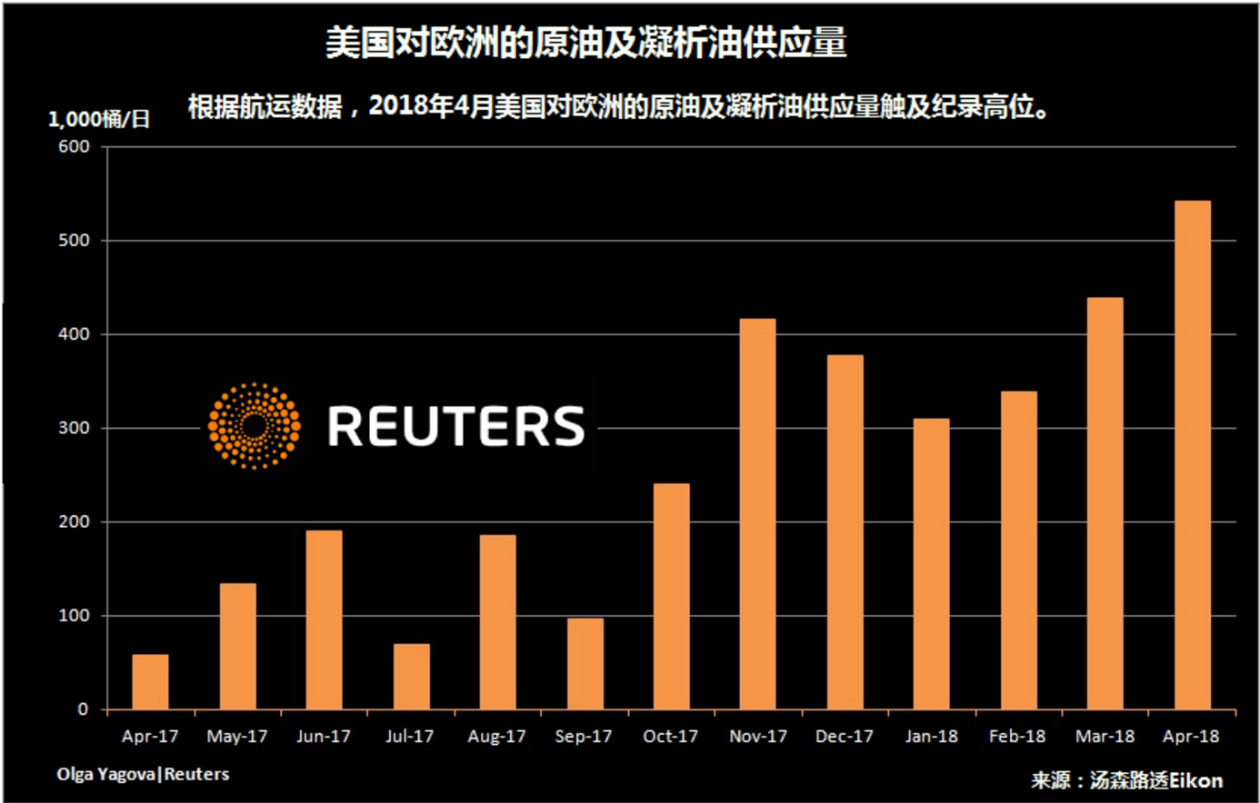 2018年4月美国对欧洲的原油及凝析油供应量触及记录高位_Reuters By 市场矩阵(JYH189.com)