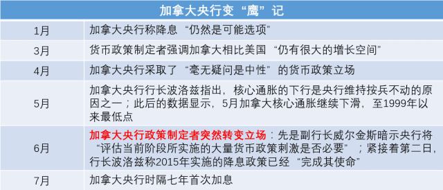 加拿大央行如何一步一步转鹰？