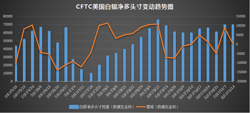 cftc美白银净多头寸变动趋势图