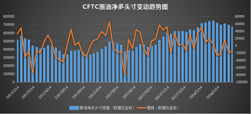 cftc原油净多头寸变动趋势图