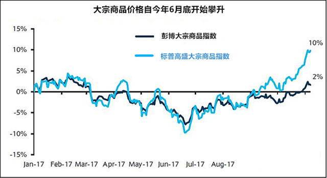 彭博大宗商品指数与标普高盛大宗商品指数