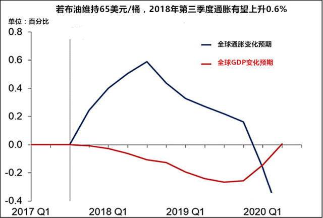 全球GDP变化预期与全球通胀变化预期