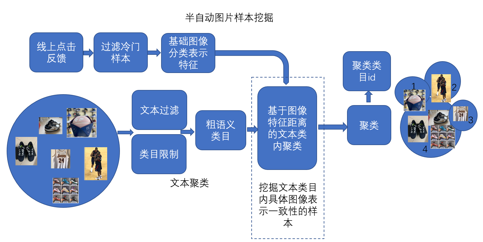 图5.半自动图像分类识别