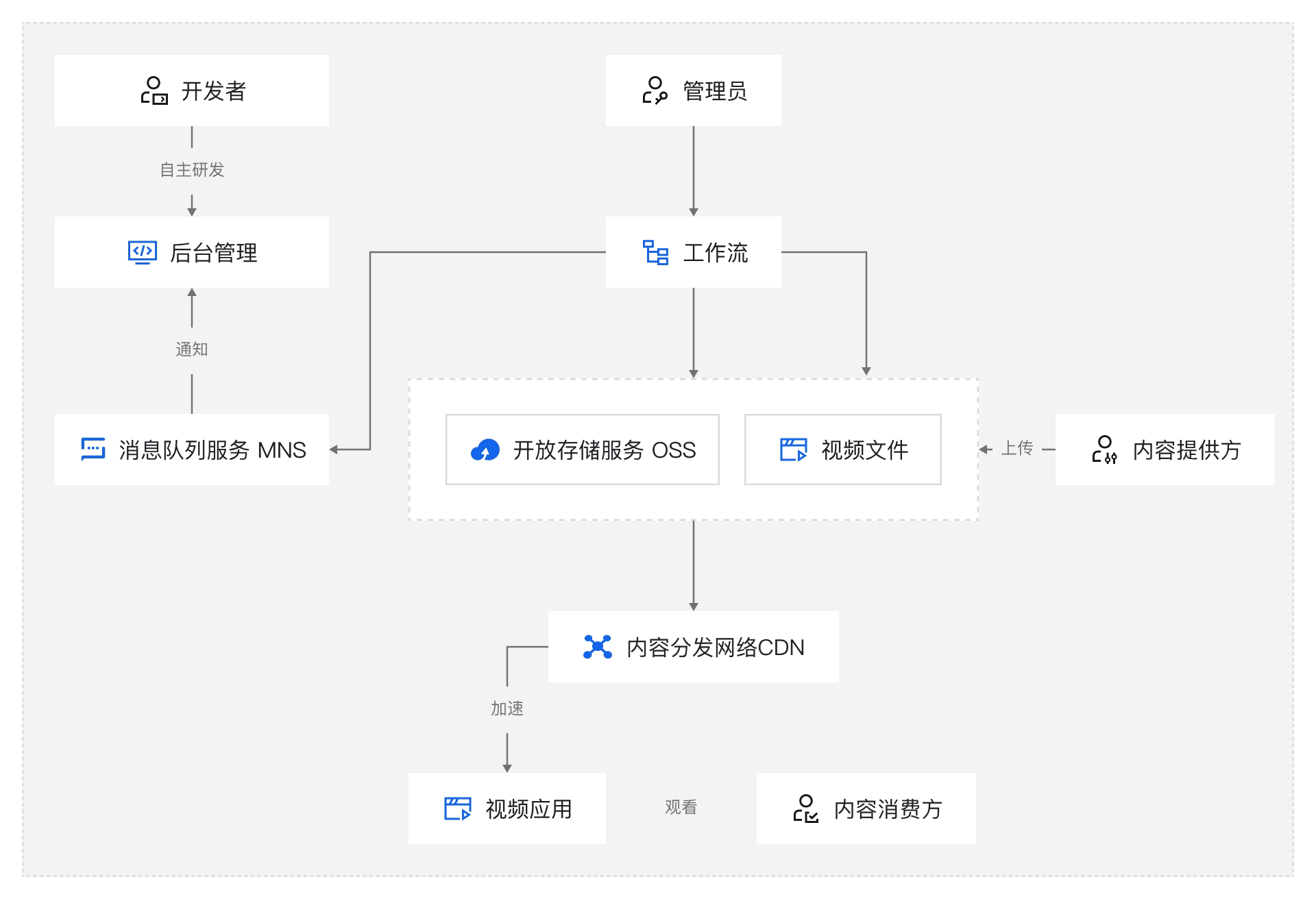 架构图-参考实现