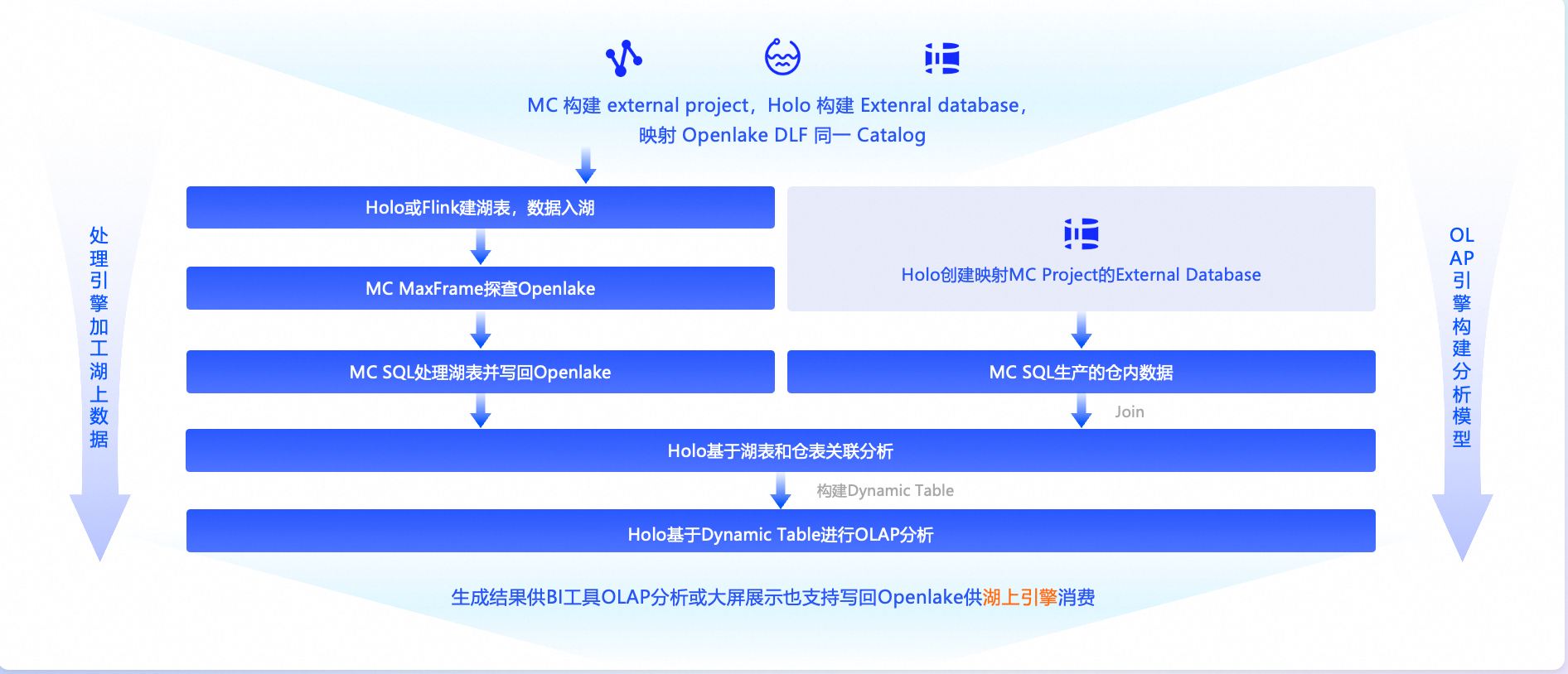 基于 MaxCompute + Hologres +DLF 的云原生湖仓架构