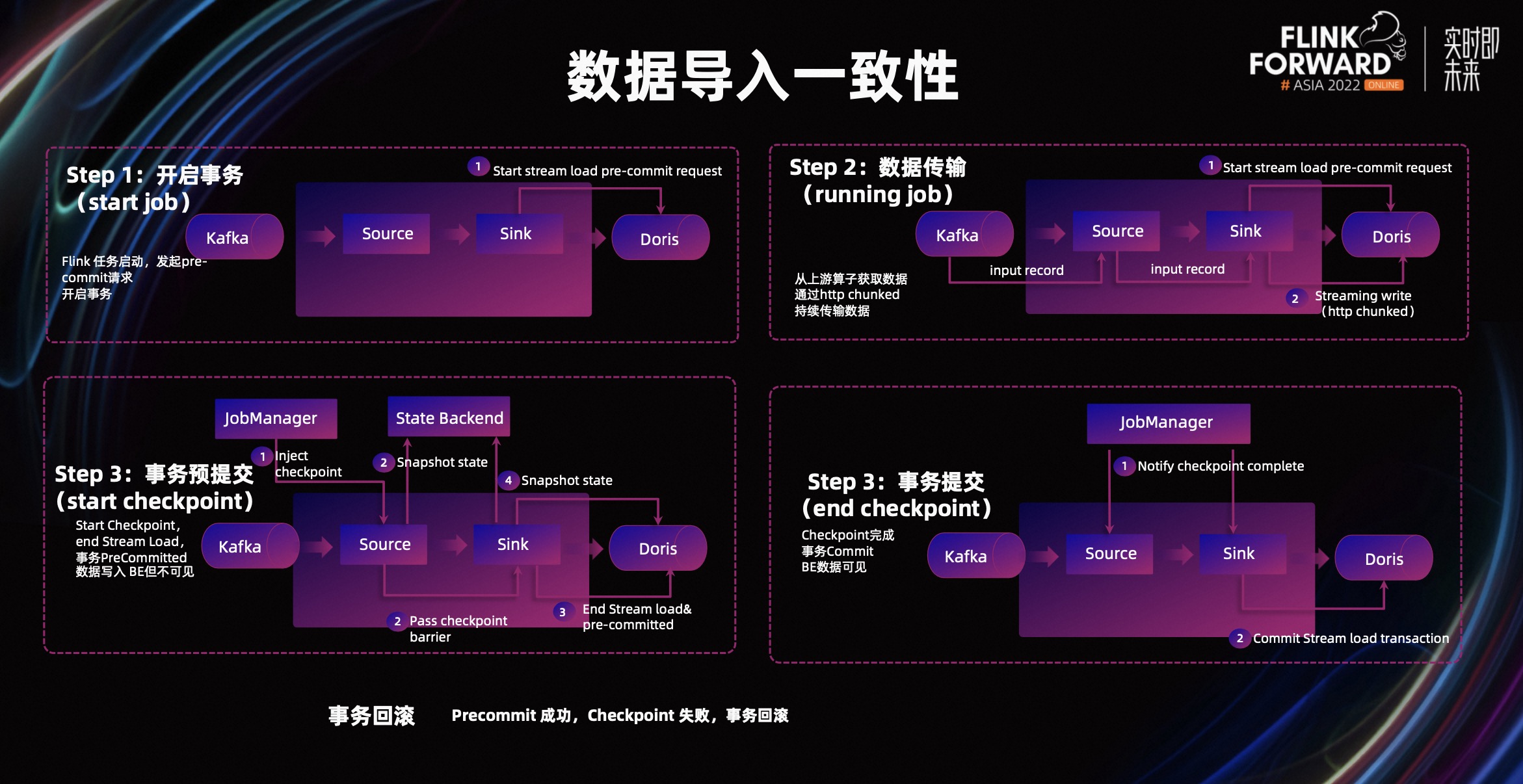 Apache Flink X Apache Doris 构建极速易用的实时数仓架构-阿里云开发者社区