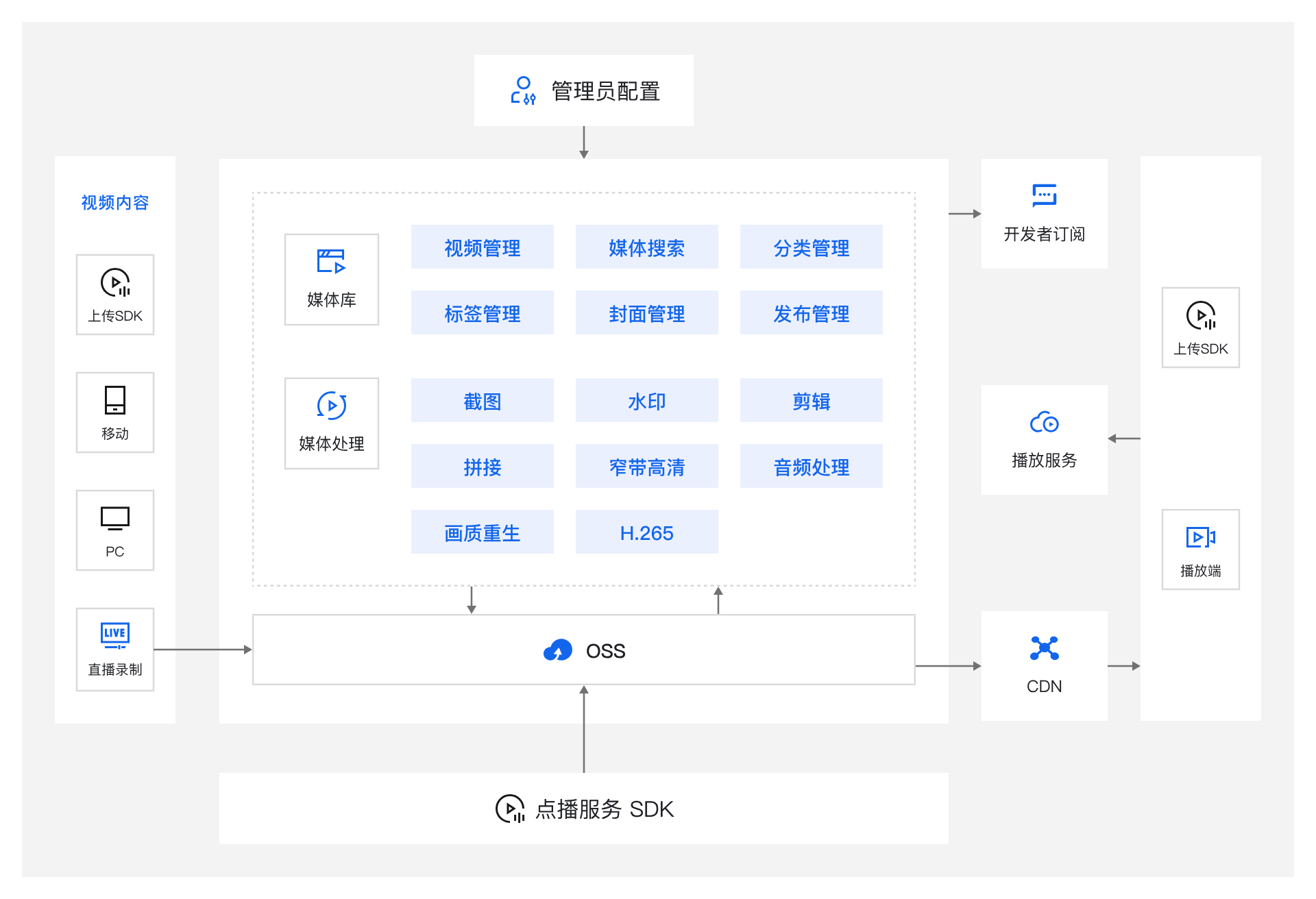 架构图-参考实现
