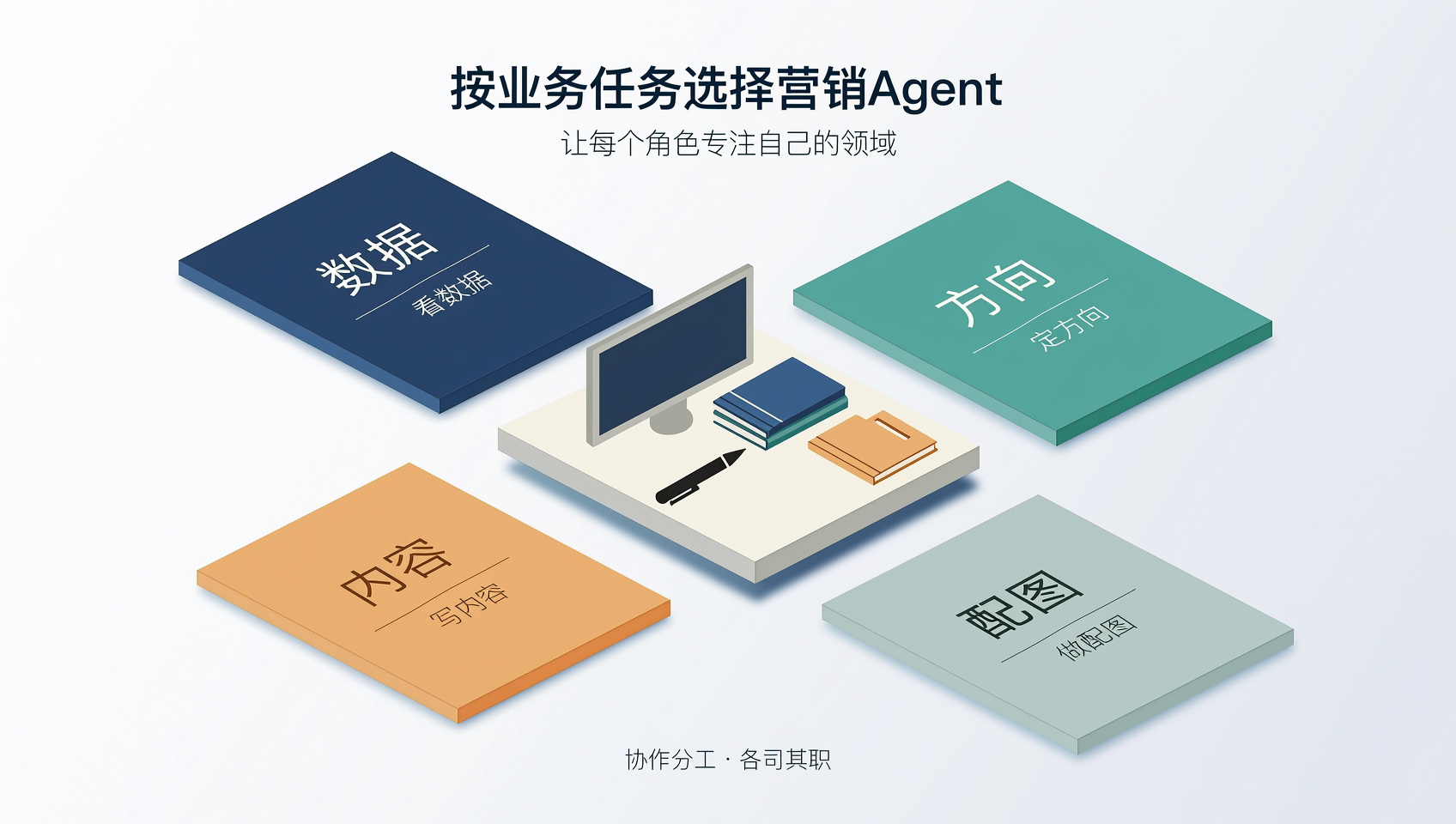 四类营销任务对应数据、方向、内容与配图入口的概念示意图
