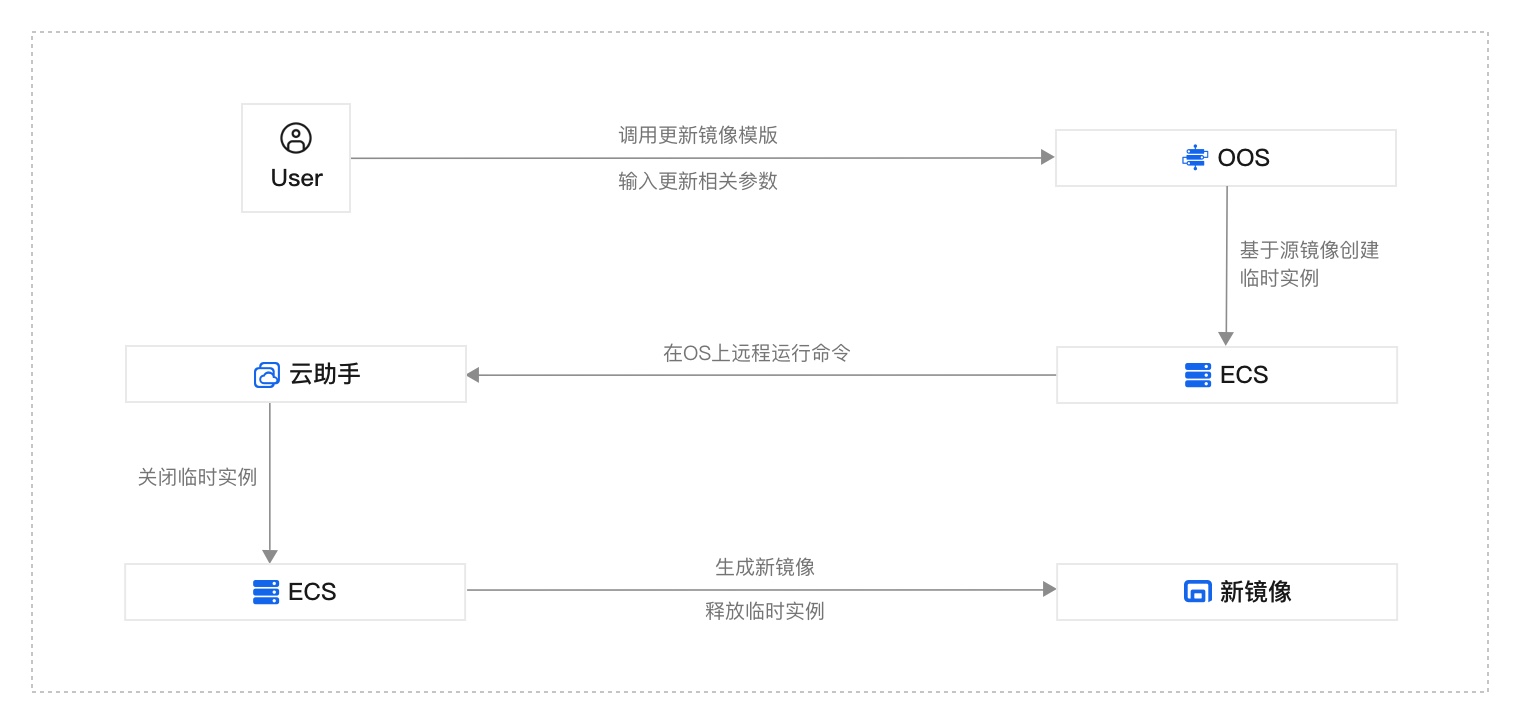 周期性更新镜像