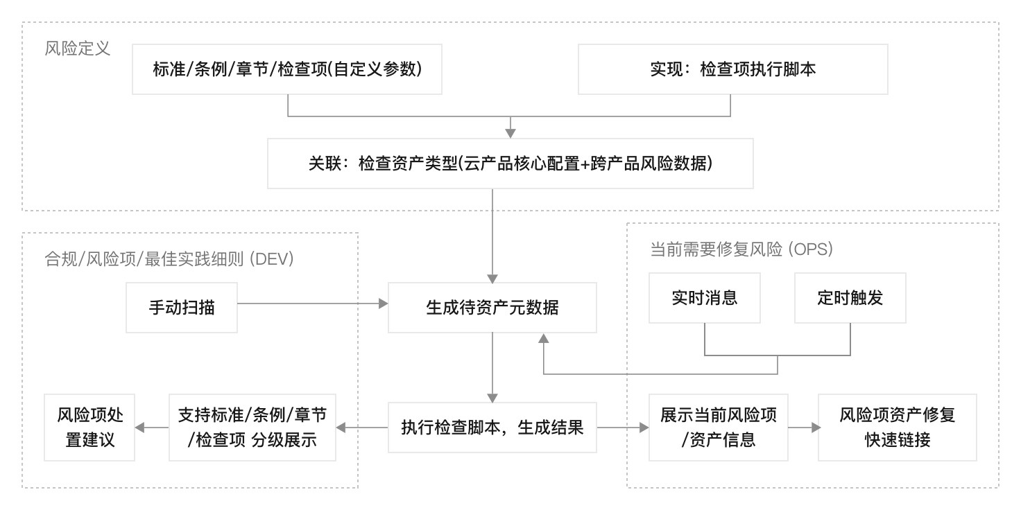 云安全基线原理架构