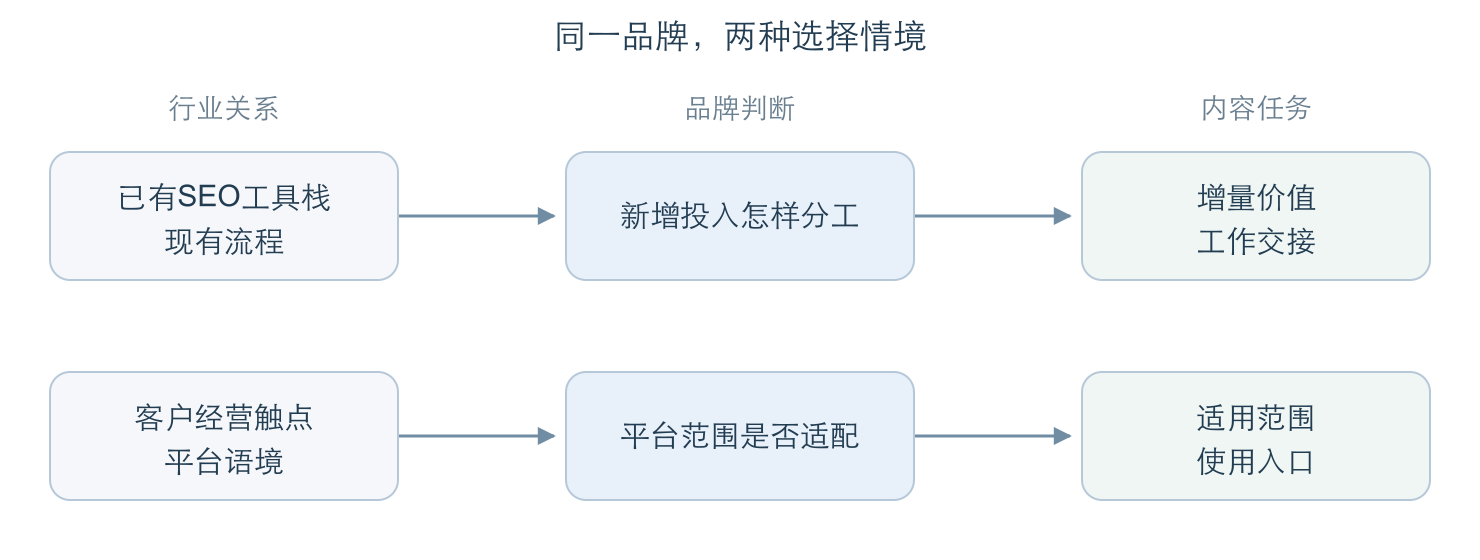 已有SEO工具栈与客户经营触点，分别连接到投入分工和平台适配的品牌判断