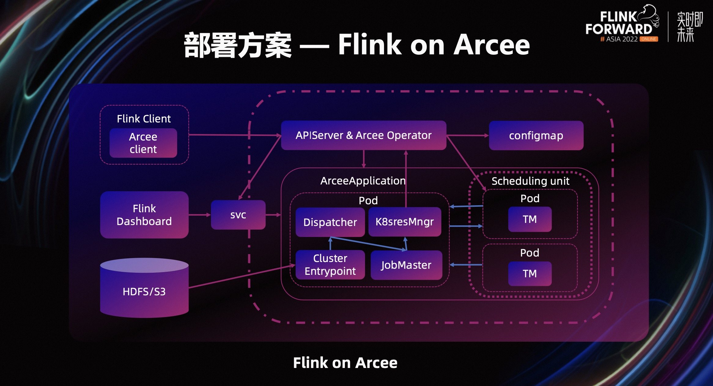 字节跳动 Flink 大规模云原生化实践 -阿里云开发者社区