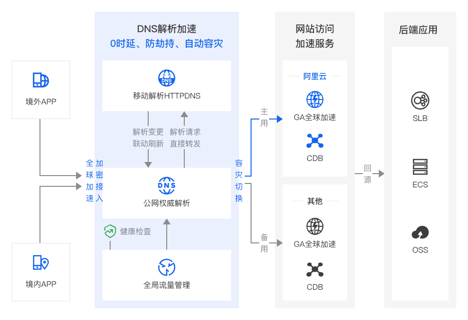 架构图-参考实现