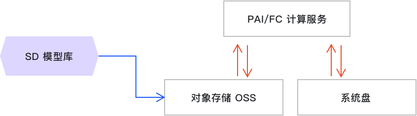 OSS 架构图