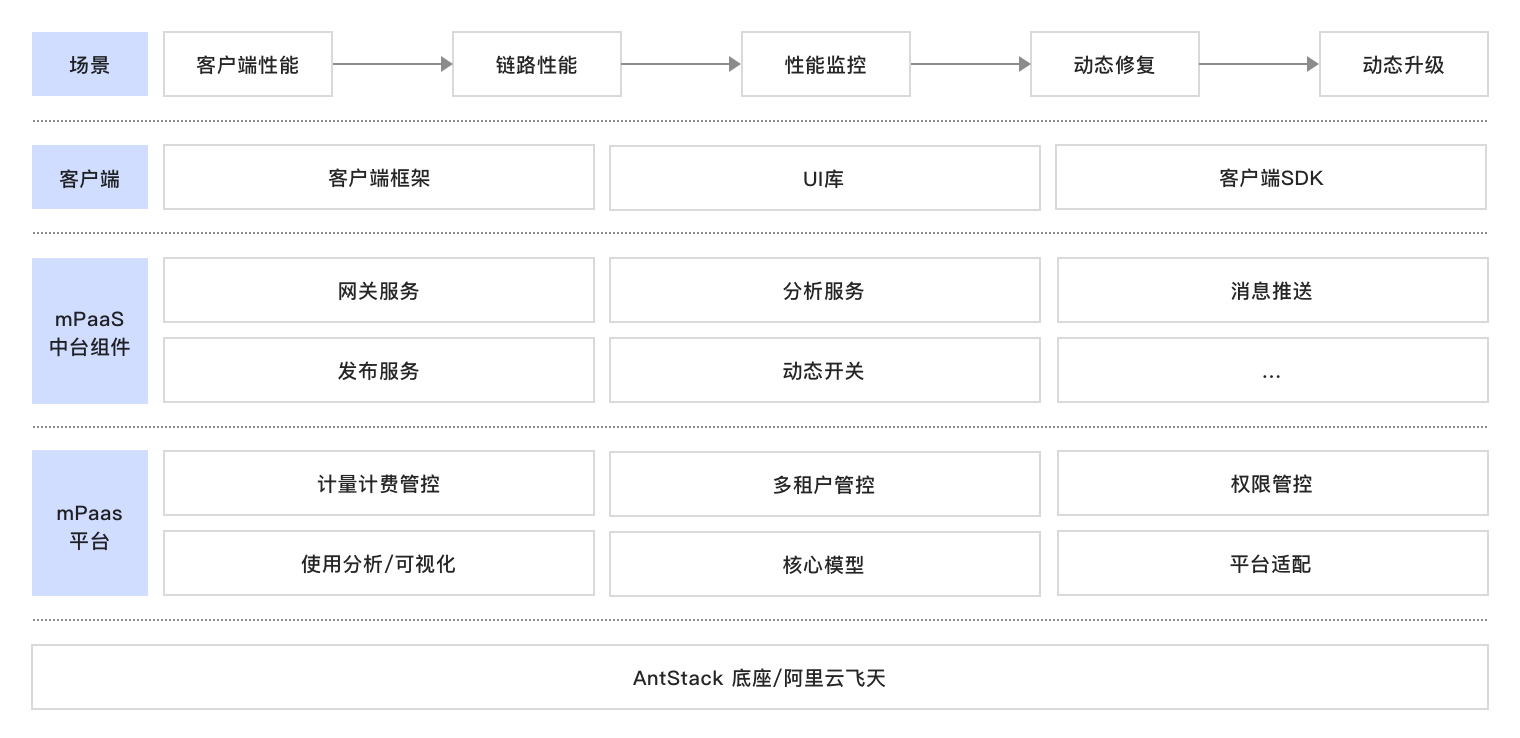 App 性能提速