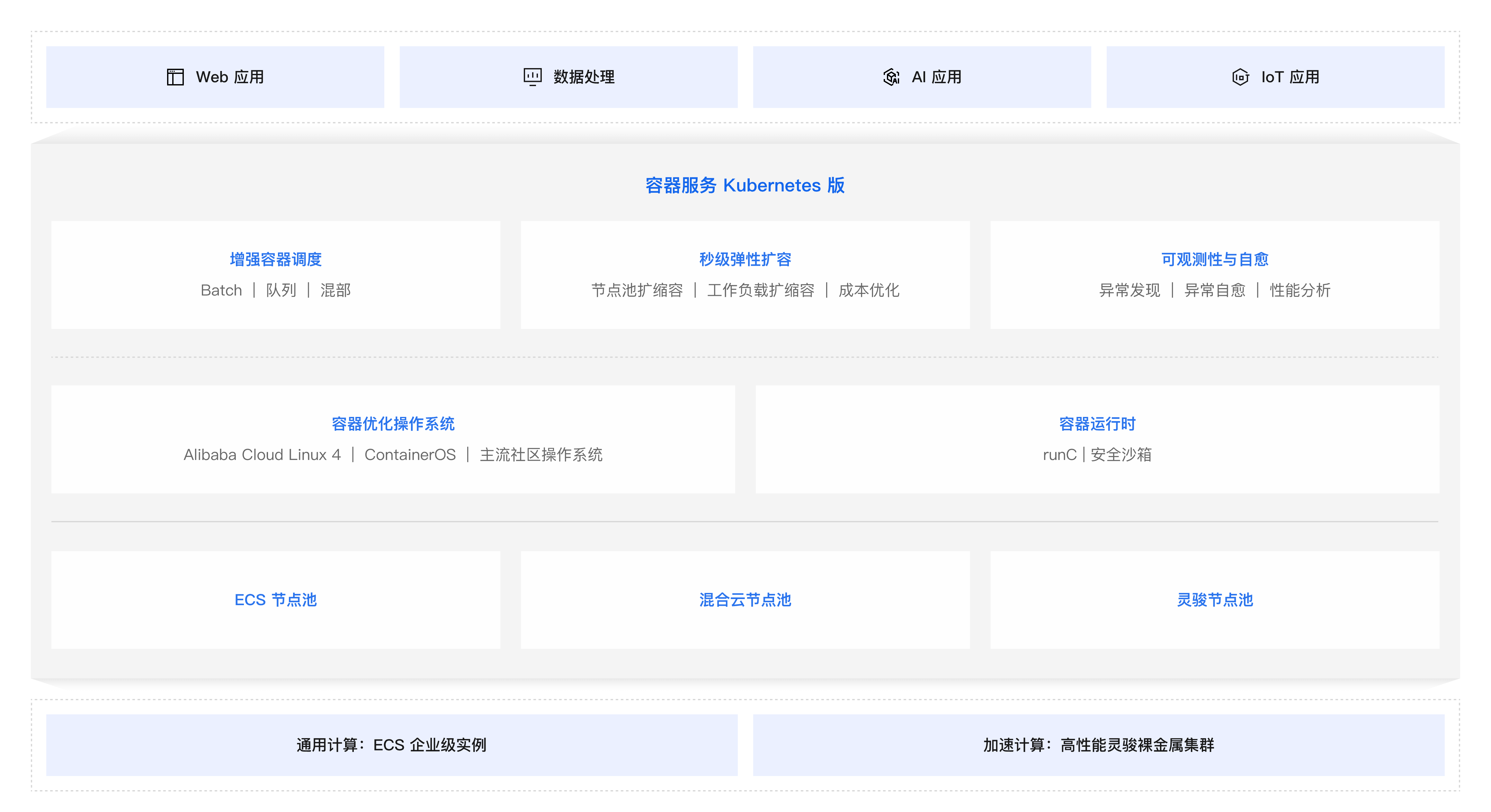 ACK集群系统架构