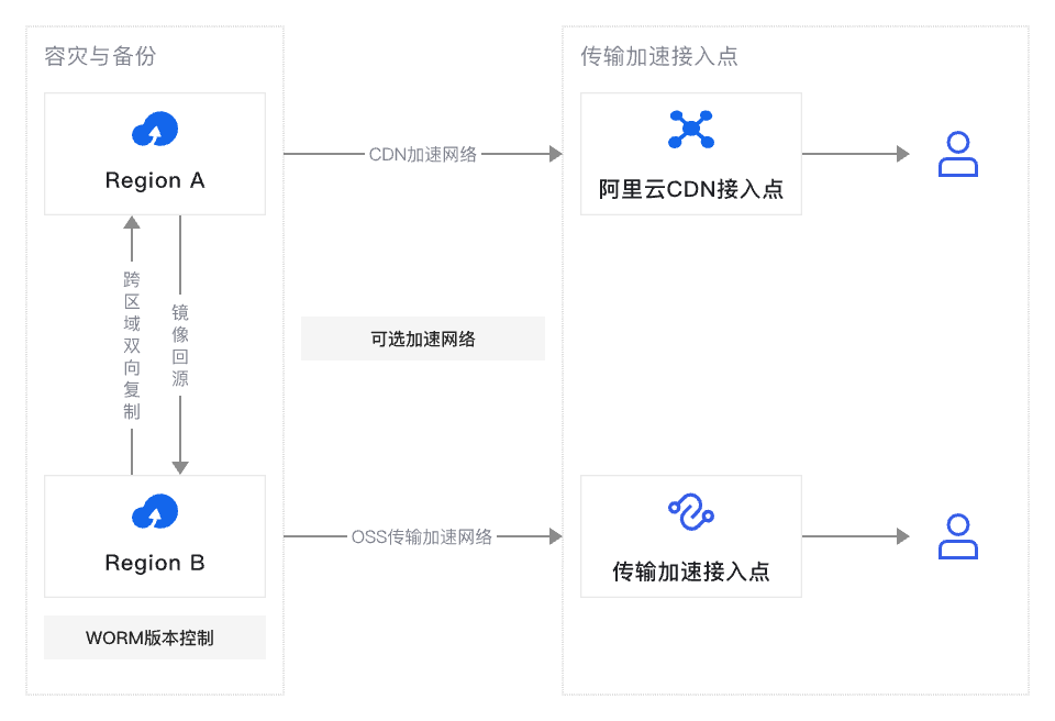 架构图-参考实现