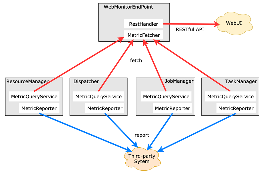 Apache Flink 进阶教程(八):详解 Metrics 原理与实战
