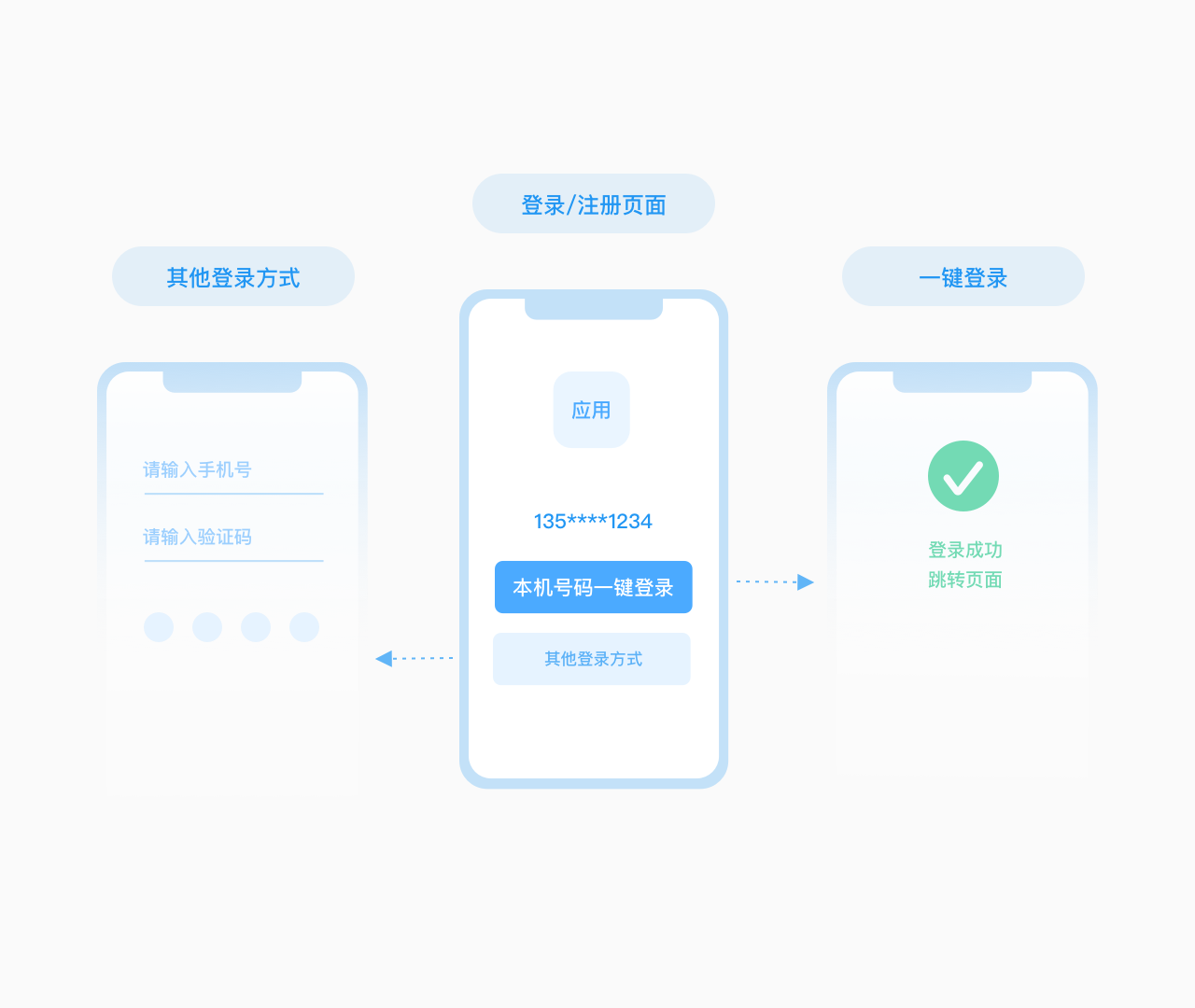 强手机账号体系登录流程