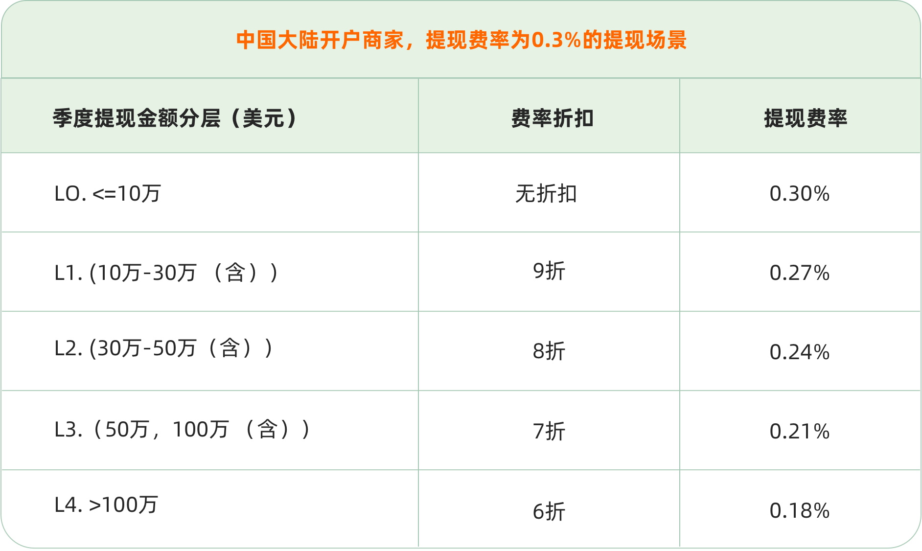 ACP提现手续费优惠活动